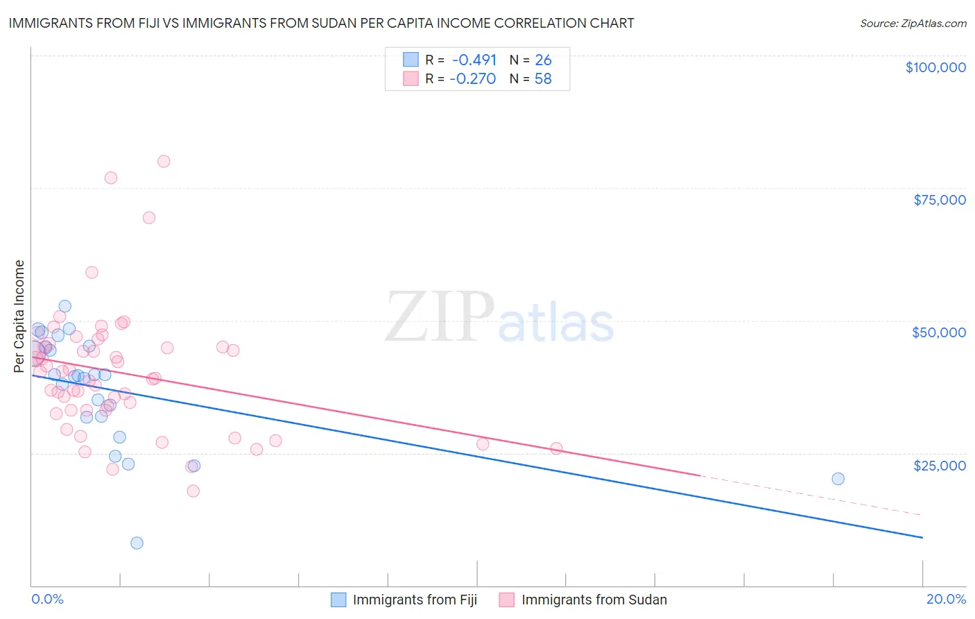 Immigrants from Fiji vs Immigrants from Sudan Per Capita Income