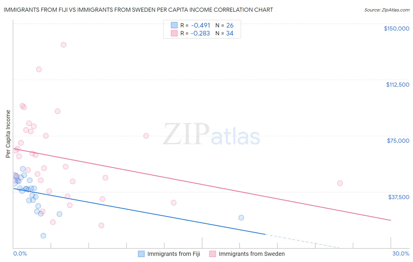 Immigrants from Fiji vs Immigrants from Sweden Per Capita Income