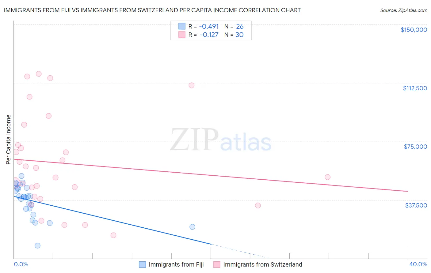 Immigrants from Fiji vs Immigrants from Switzerland Per Capita Income
