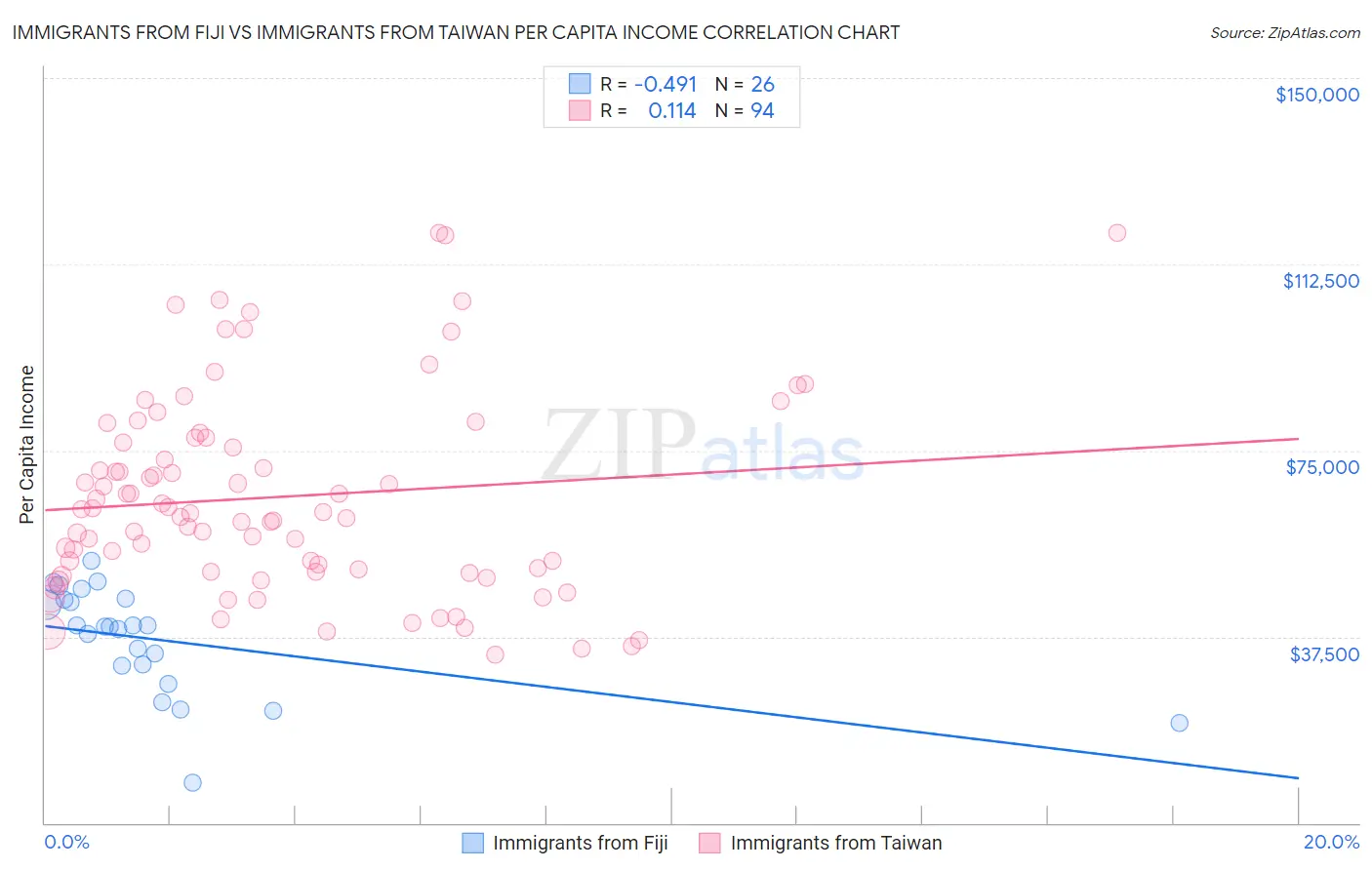 Immigrants from Fiji vs Immigrants from Taiwan Per Capita Income