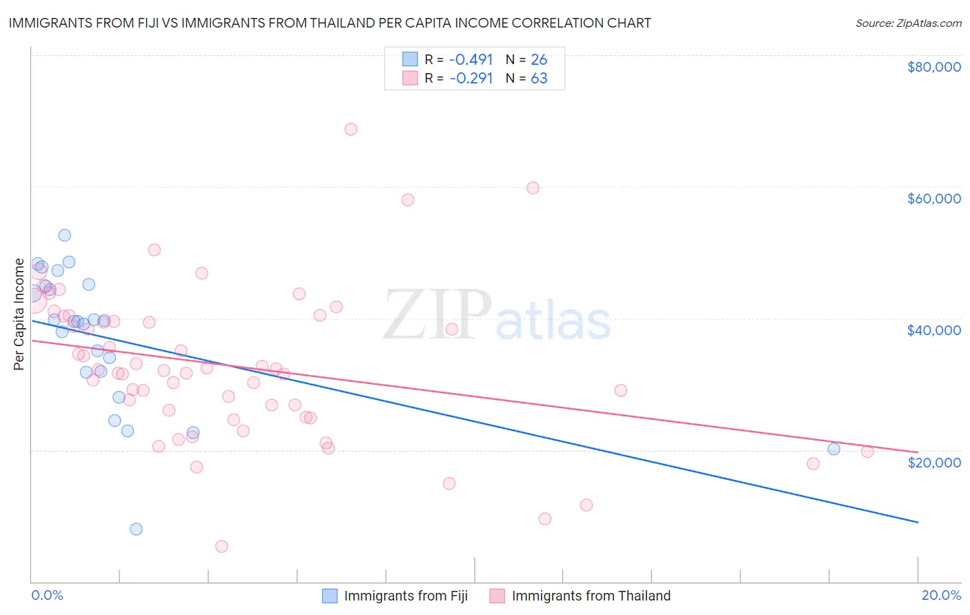 Immigrants from Fiji vs Immigrants from Thailand Per Capita Income