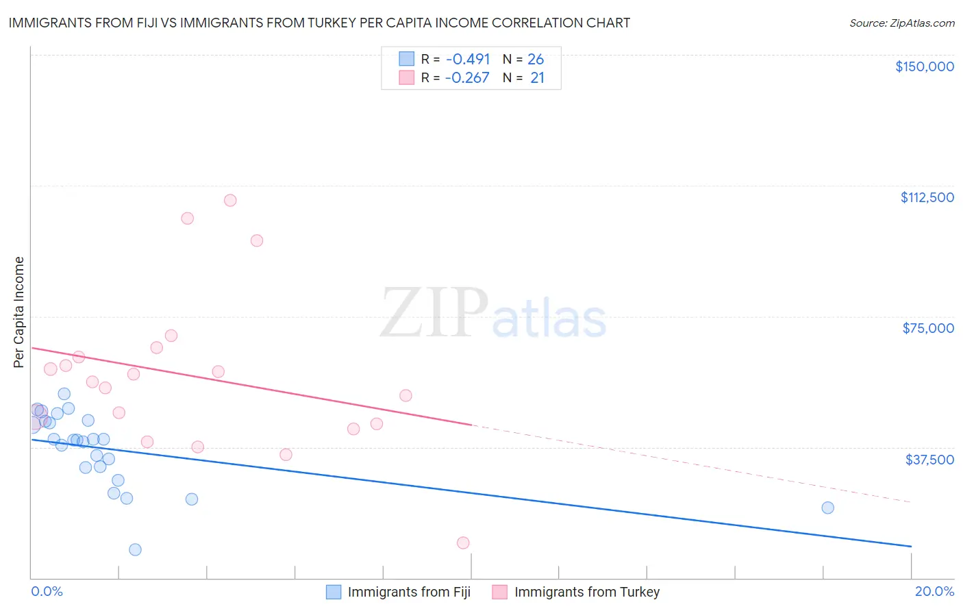 Immigrants from Fiji vs Immigrants from Turkey Per Capita Income