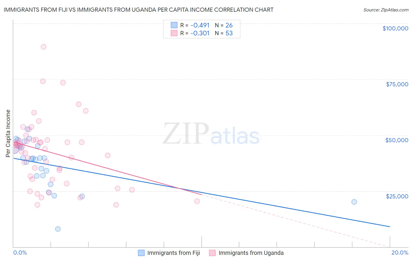 Immigrants from Fiji vs Immigrants from Uganda Per Capita Income