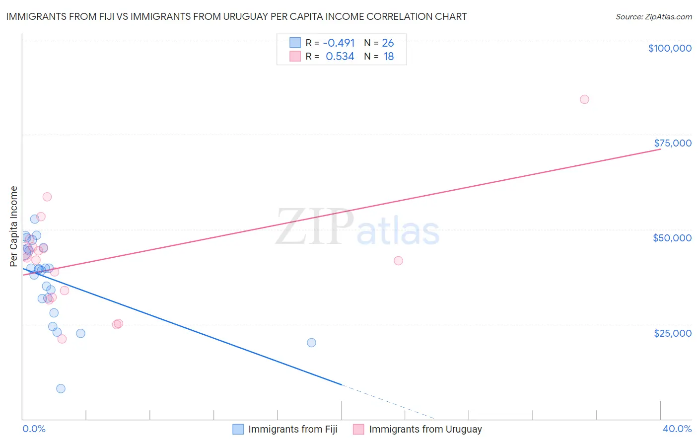 Immigrants from Fiji vs Immigrants from Uruguay Per Capita Income
