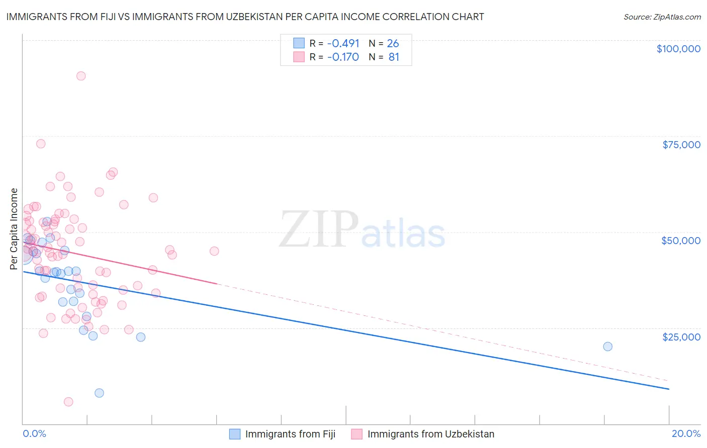 Immigrants from Fiji vs Immigrants from Uzbekistan Per Capita Income