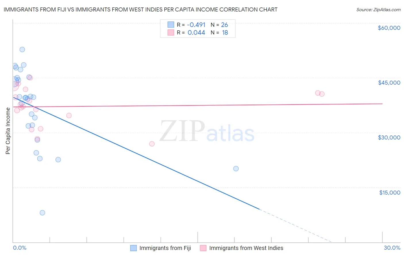Immigrants from Fiji vs Immigrants from West Indies Per Capita Income