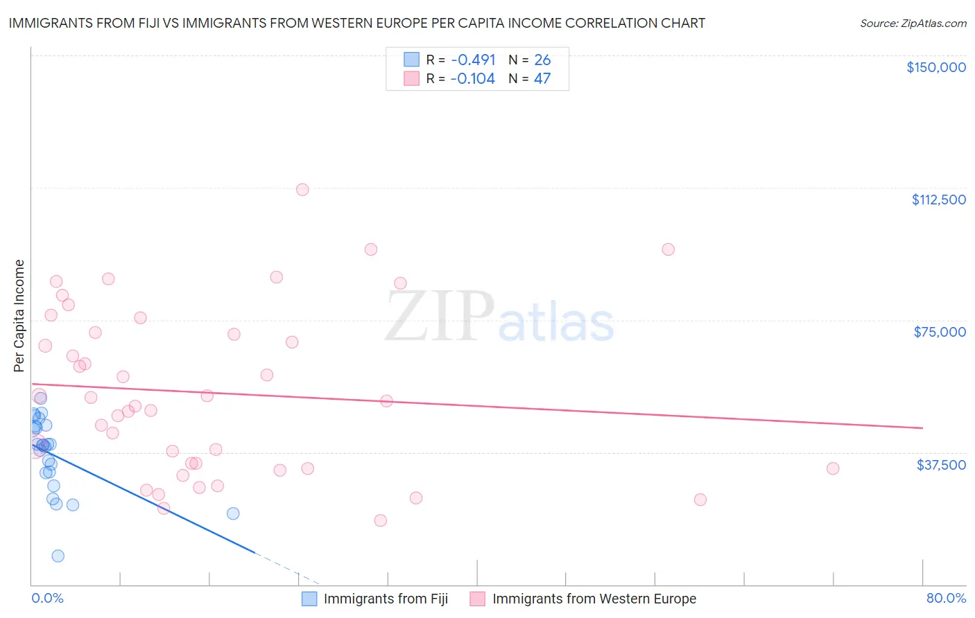 Immigrants from Fiji vs Immigrants from Western Europe Per Capita Income