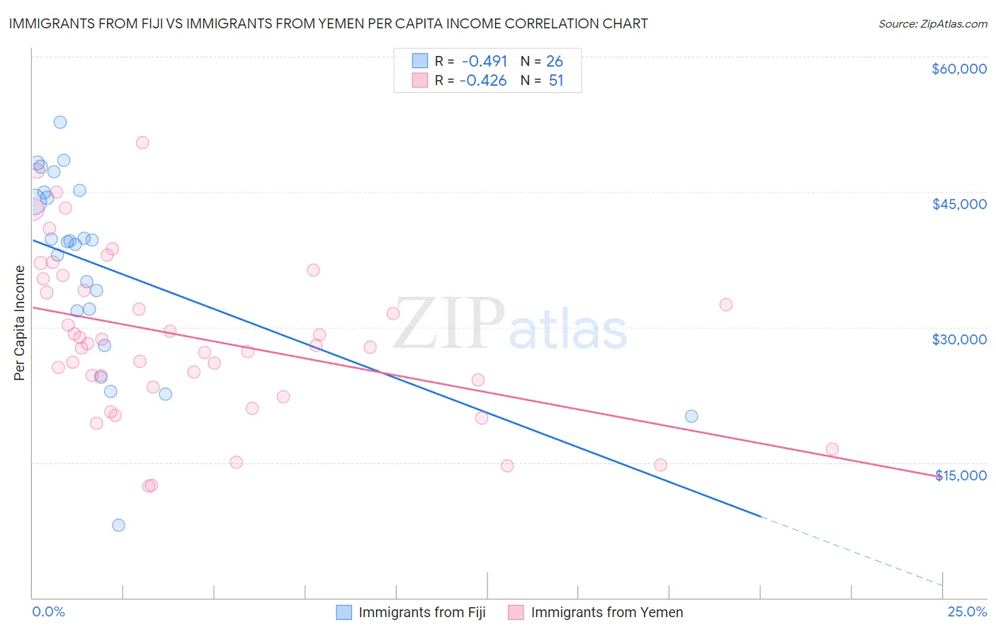 Immigrants from Fiji vs Immigrants from Yemen Per Capita Income