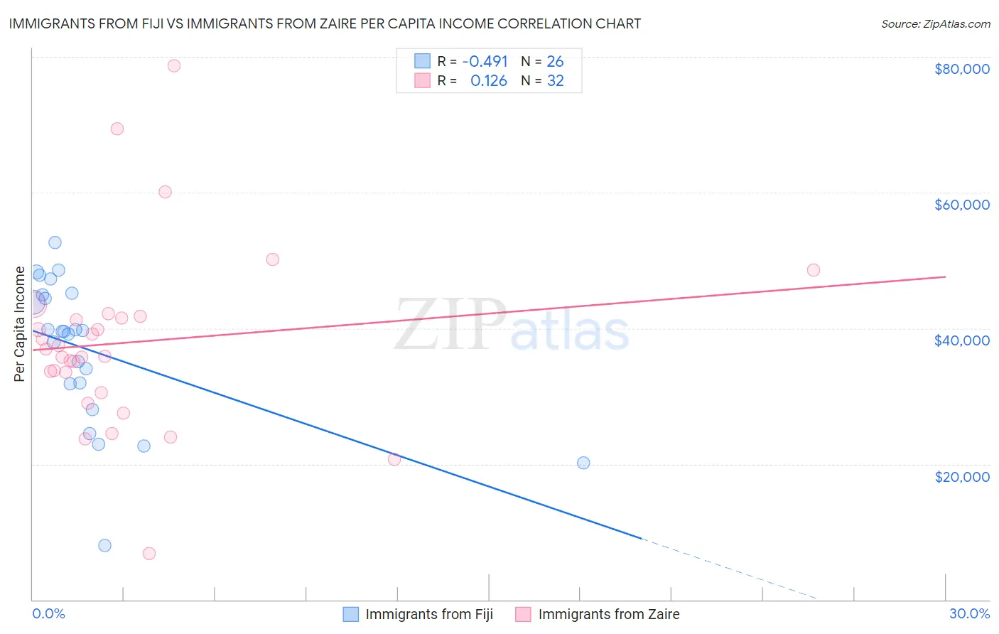 Immigrants from Fiji vs Immigrants from Zaire Per Capita Income