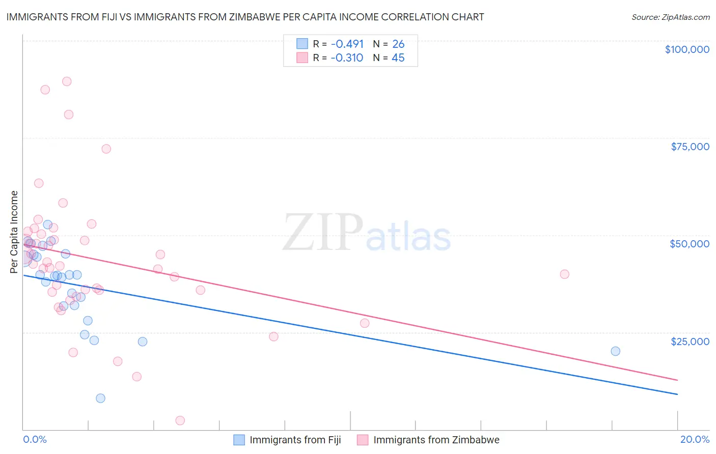 Immigrants from Fiji vs Immigrants from Zimbabwe Per Capita Income