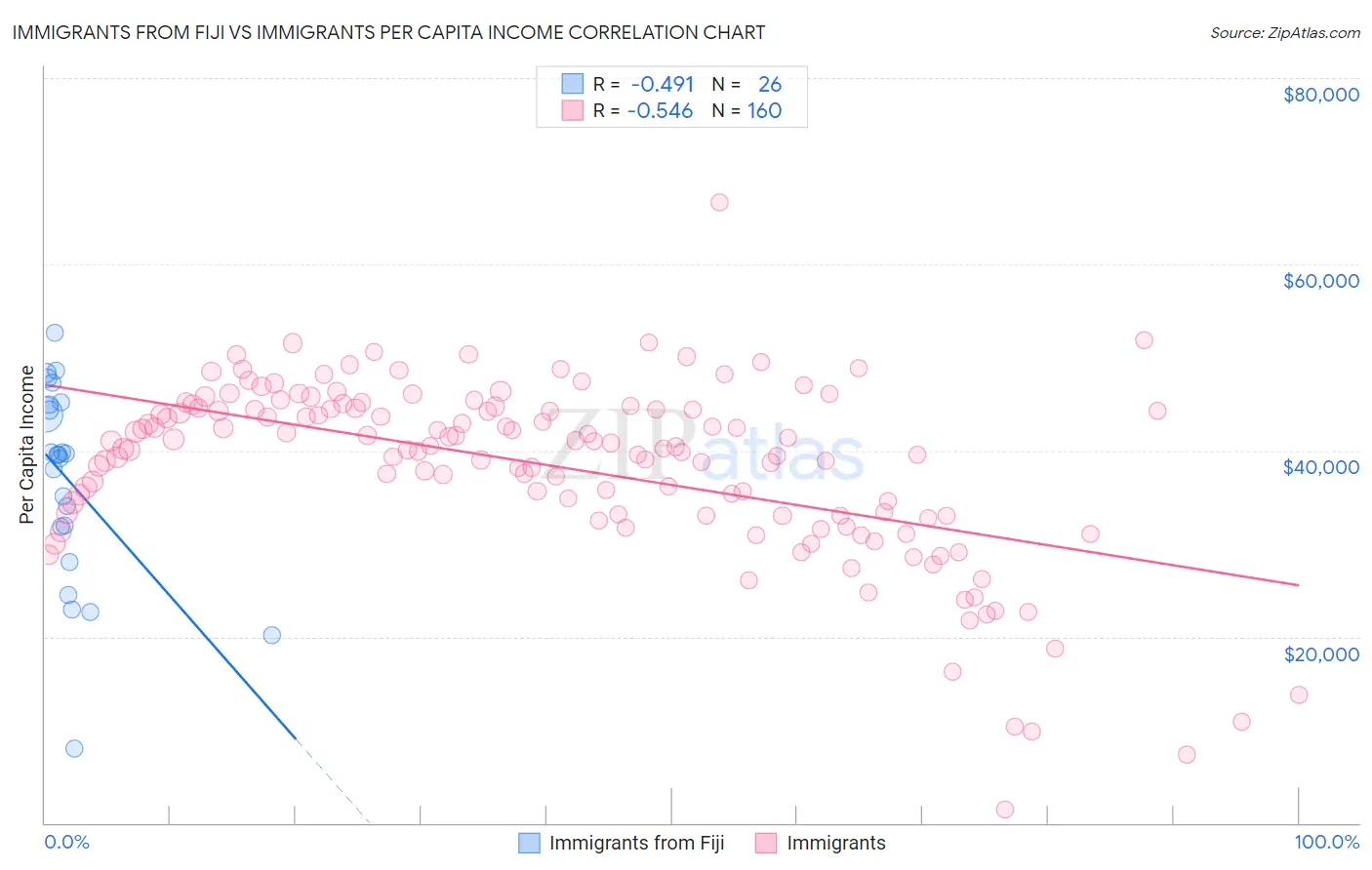 Immigrants from Fiji vs Immigrants Per Capita Income