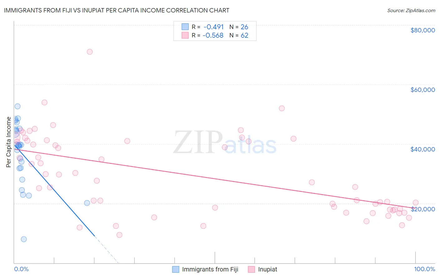 Immigrants from Fiji vs Inupiat Per Capita Income