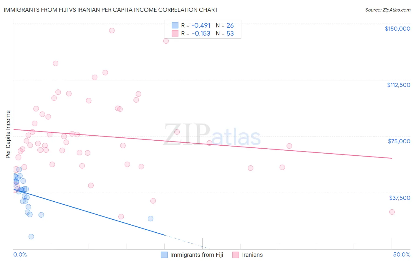 Immigrants from Fiji vs Iranian Per Capita Income