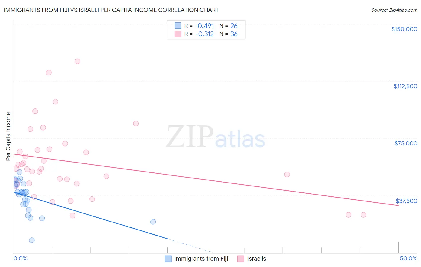 Immigrants from Fiji vs Israeli Per Capita Income