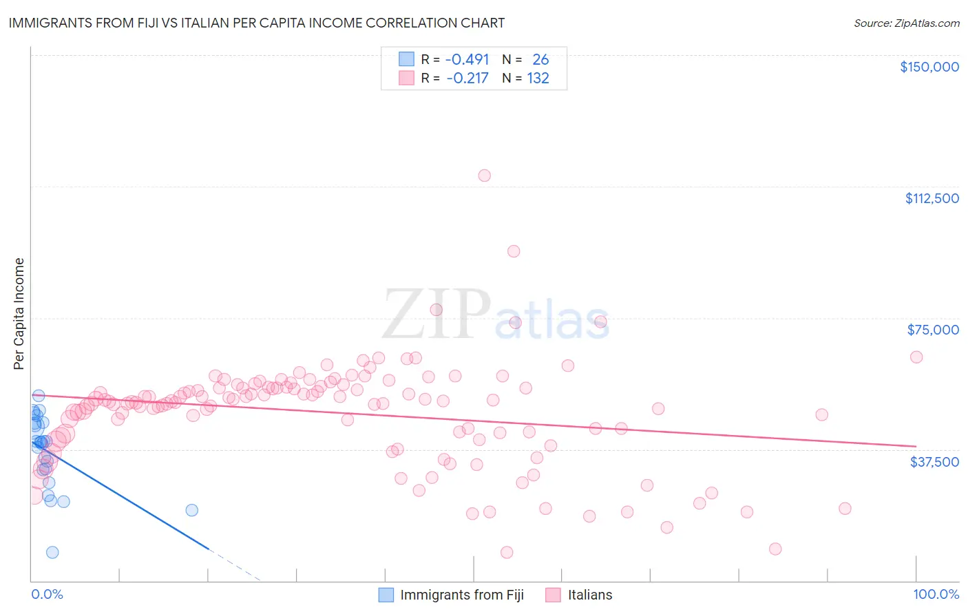 Immigrants from Fiji vs Italian Per Capita Income