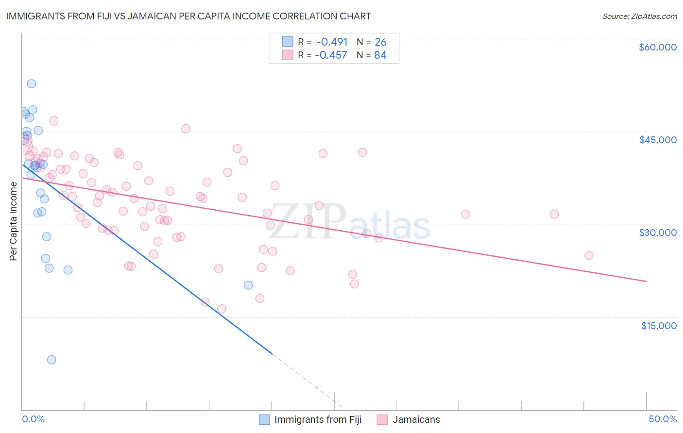 Immigrants from Fiji vs Jamaican Per Capita Income