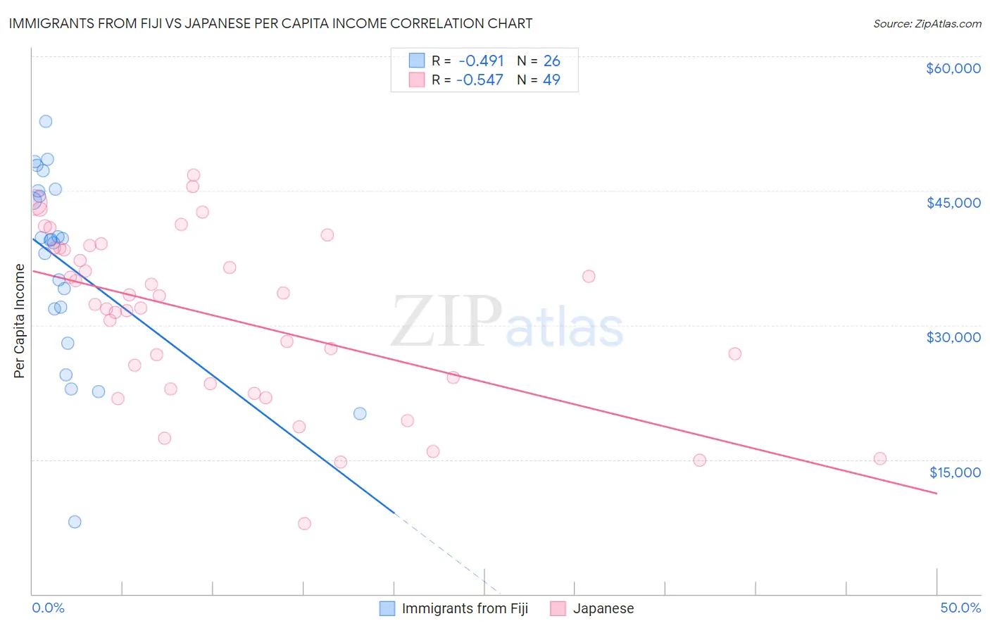 Immigrants from Fiji vs Japanese Per Capita Income
