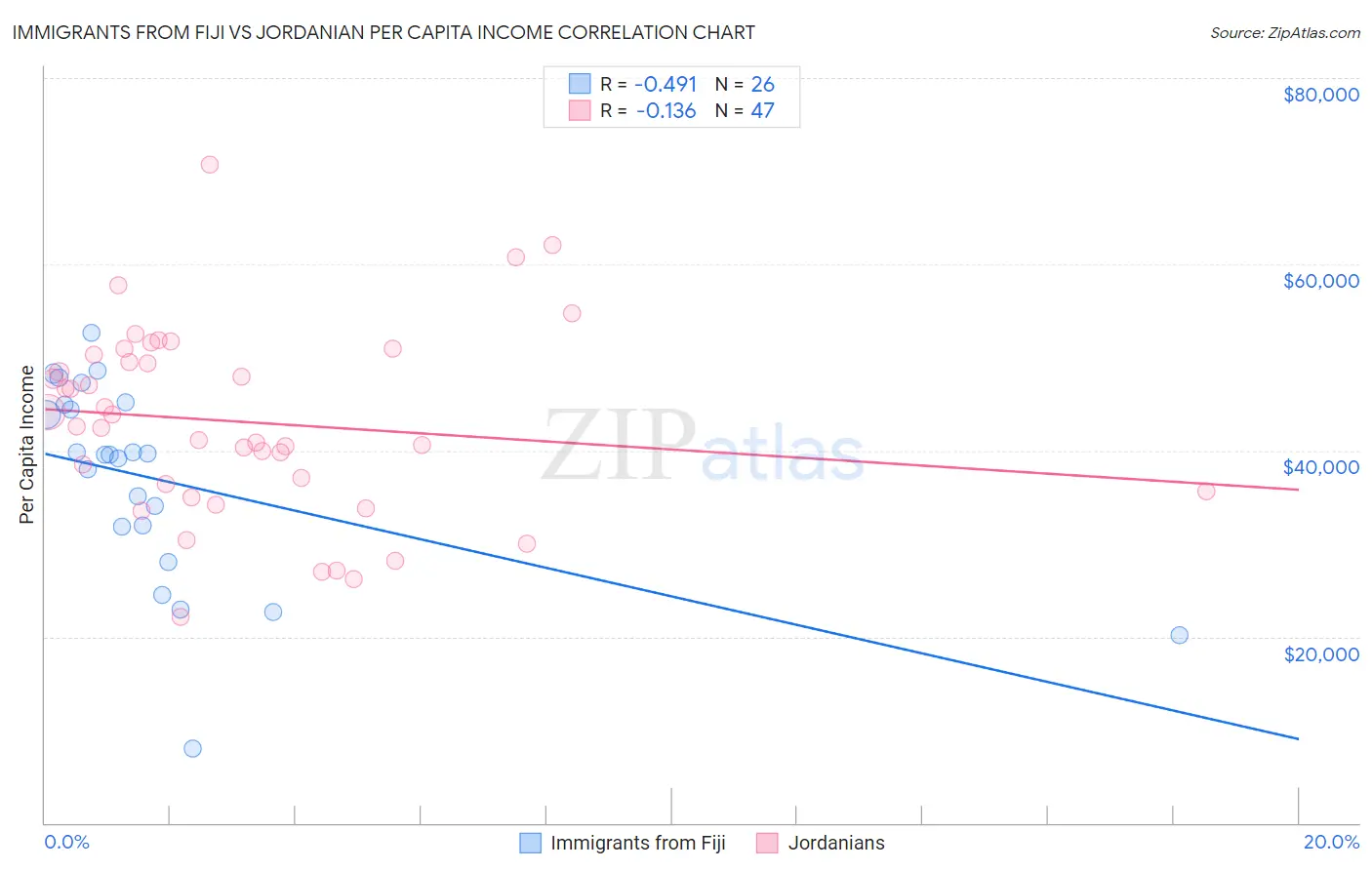 Immigrants from Fiji vs Jordanian Per Capita Income