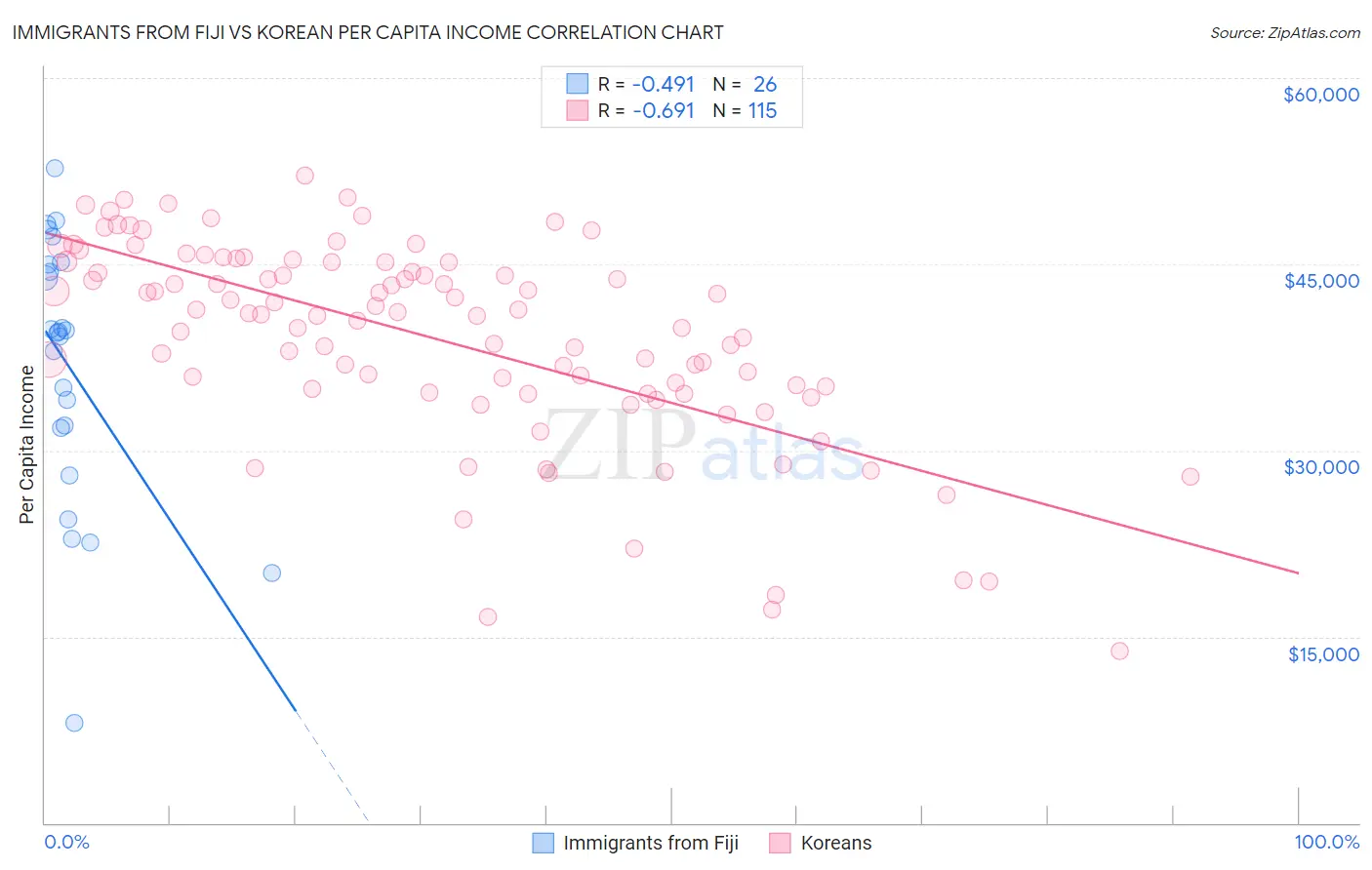 Immigrants from Fiji vs Korean Per Capita Income