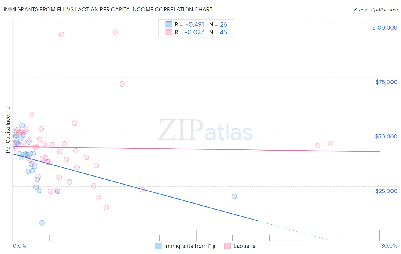 Immigrants from Fiji vs Laotian Per Capita Income