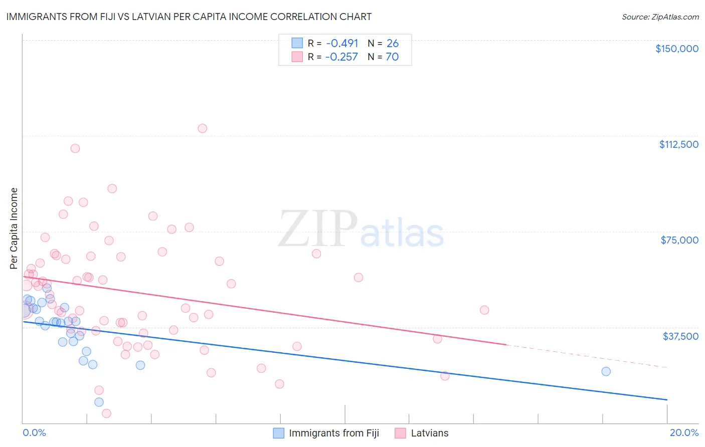 Immigrants from Fiji vs Latvian Per Capita Income