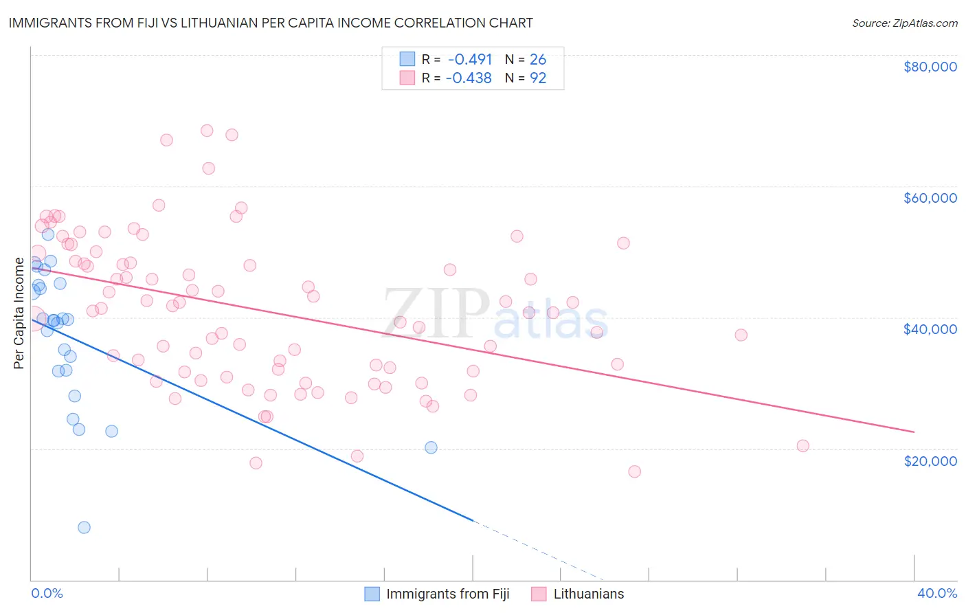 Immigrants from Fiji vs Lithuanian Per Capita Income