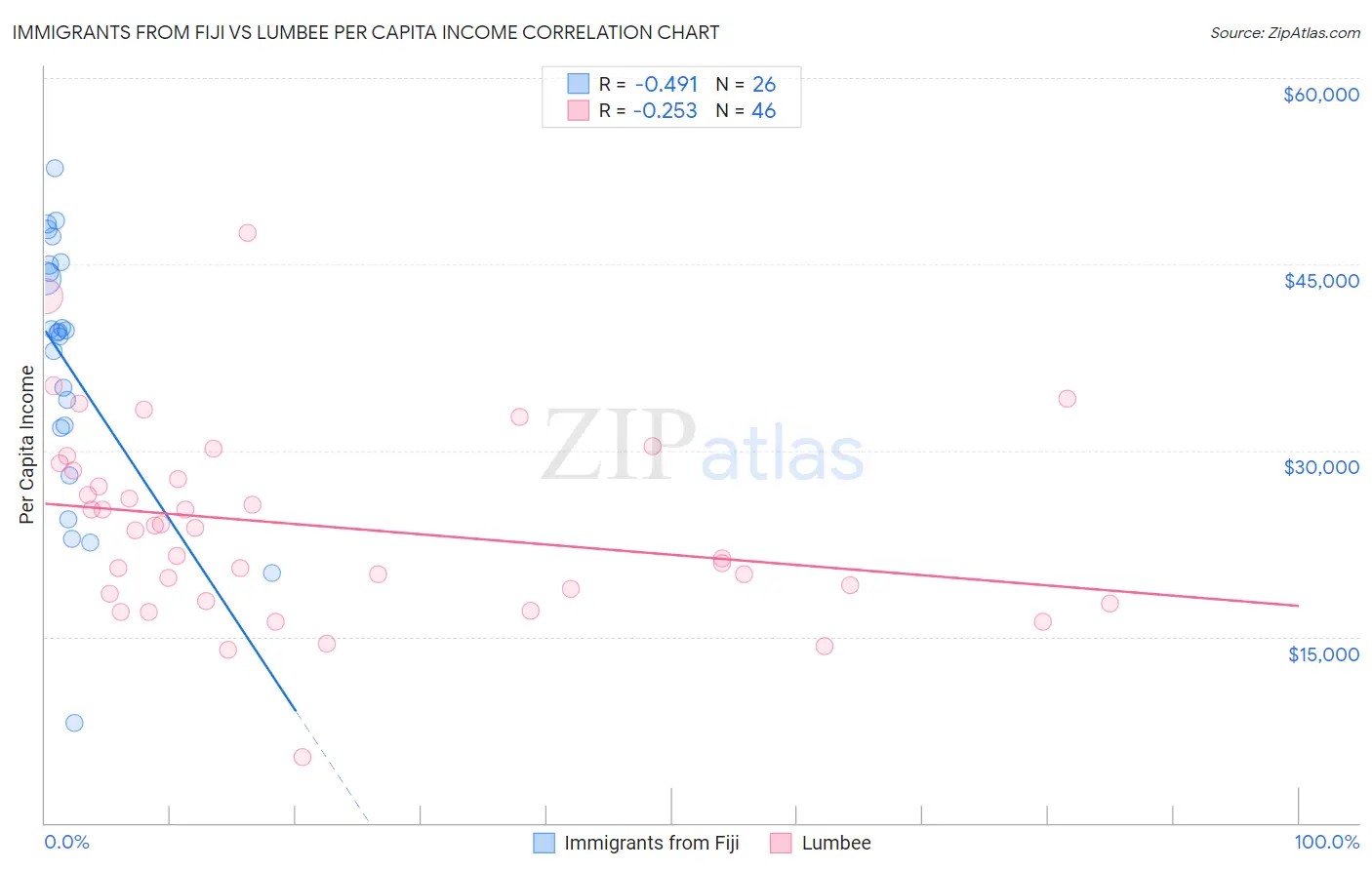 Immigrants from Fiji vs Lumbee Per Capita Income