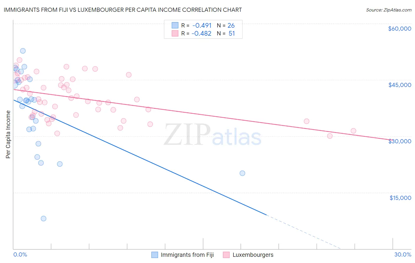 Immigrants from Fiji vs Luxembourger Per Capita Income