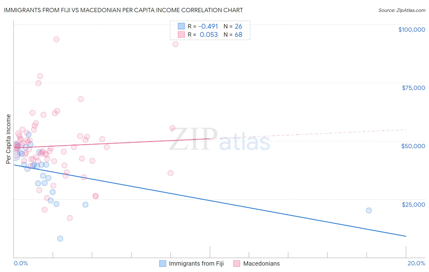 Immigrants from Fiji vs Macedonian Per Capita Income