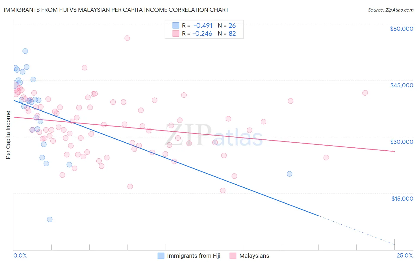 Immigrants from Fiji vs Malaysian Per Capita Income