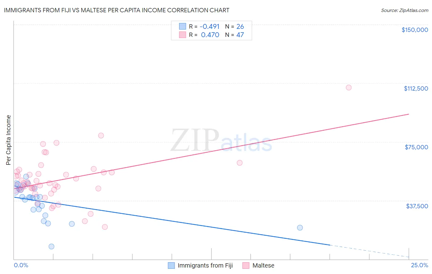 Immigrants from Fiji vs Maltese Per Capita Income