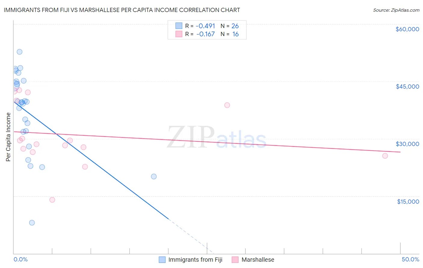 Immigrants from Fiji vs Marshallese Per Capita Income