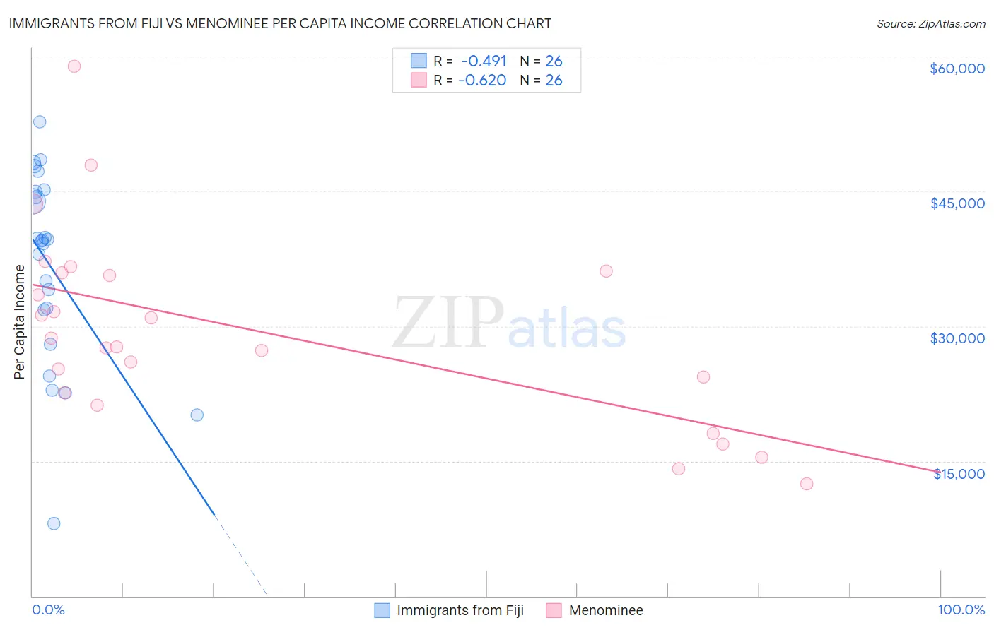 Immigrants from Fiji vs Menominee Per Capita Income