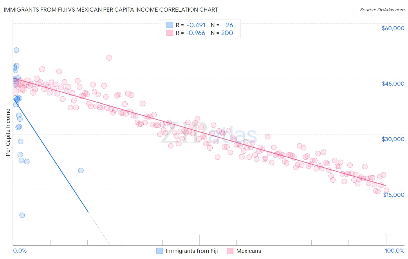 Immigrants from Fiji vs Mexican Per Capita Income
