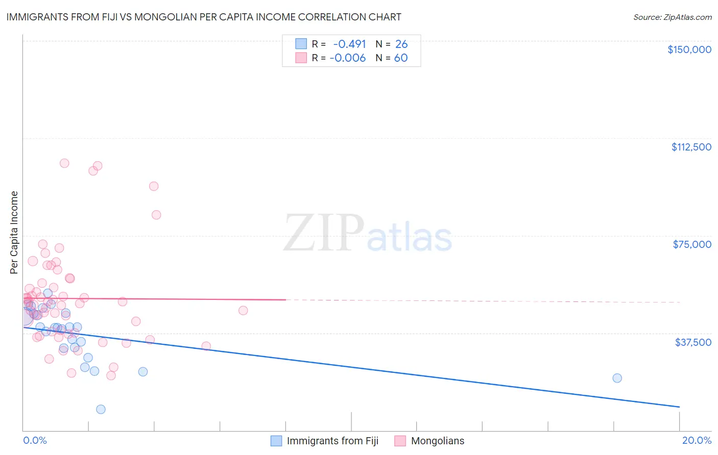 Immigrants from Fiji vs Mongolian Per Capita Income