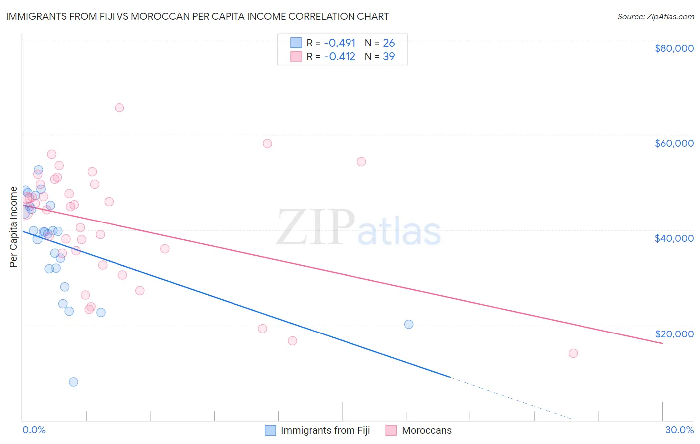 Immigrants from Fiji vs Moroccan Per Capita Income