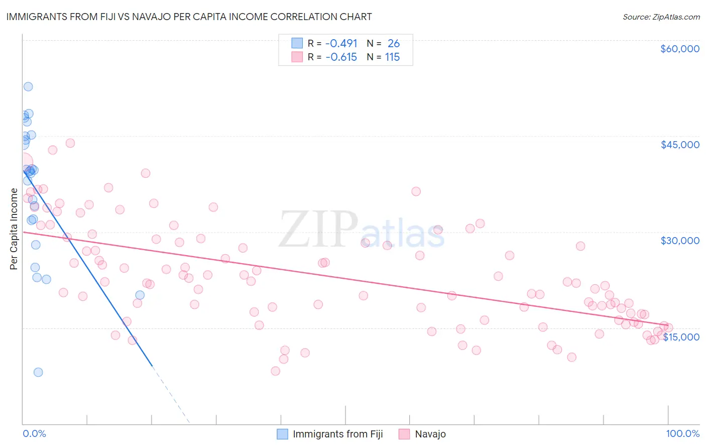 Immigrants from Fiji vs Navajo Per Capita Income