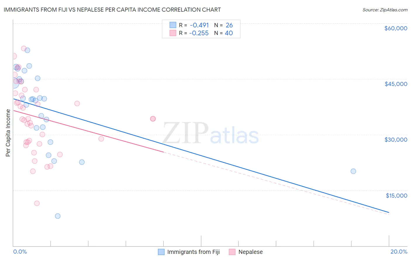 Immigrants from Fiji vs Nepalese Per Capita Income