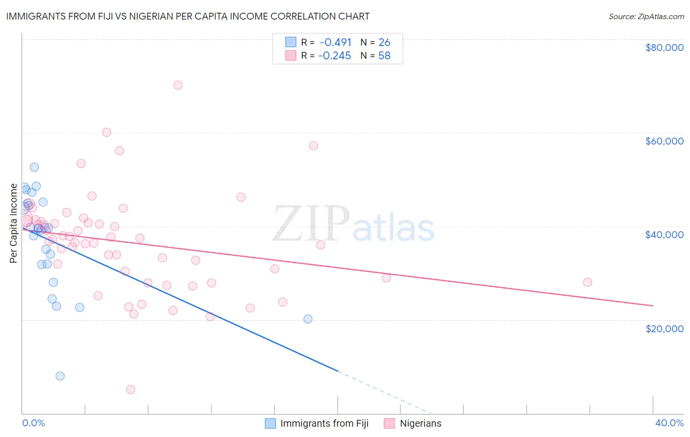 Immigrants from Fiji vs Nigerian Per Capita Income