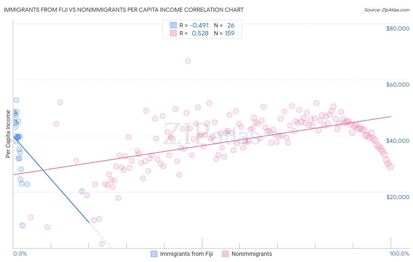 Immigrants from Fiji vs Nonimmigrants Per Capita Income