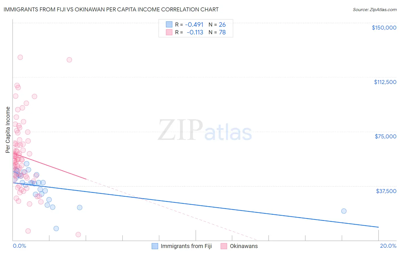 Immigrants from Fiji vs Okinawan Per Capita Income