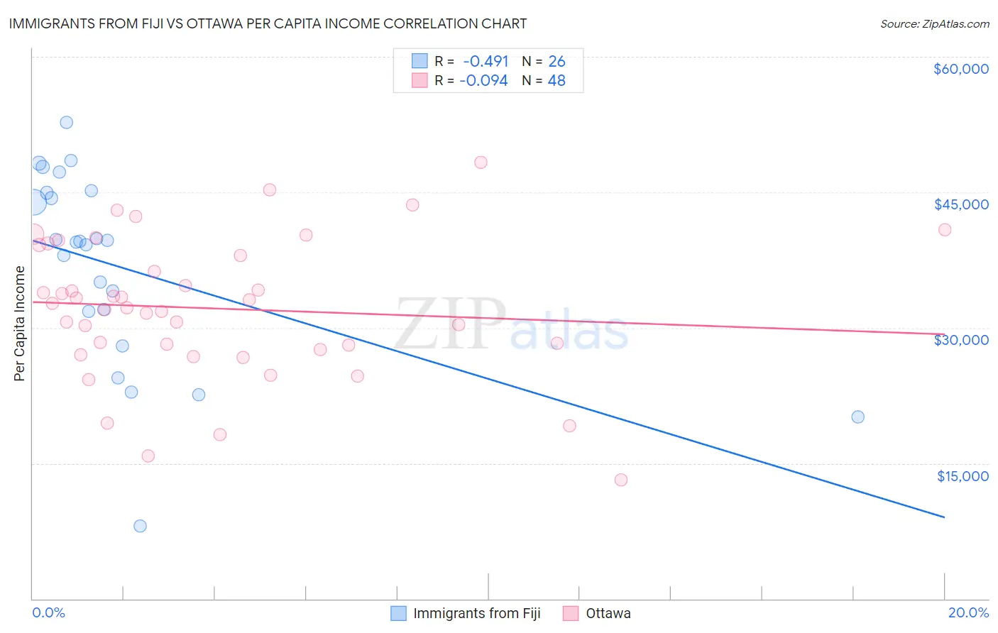 Immigrants from Fiji vs Ottawa Per Capita Income
