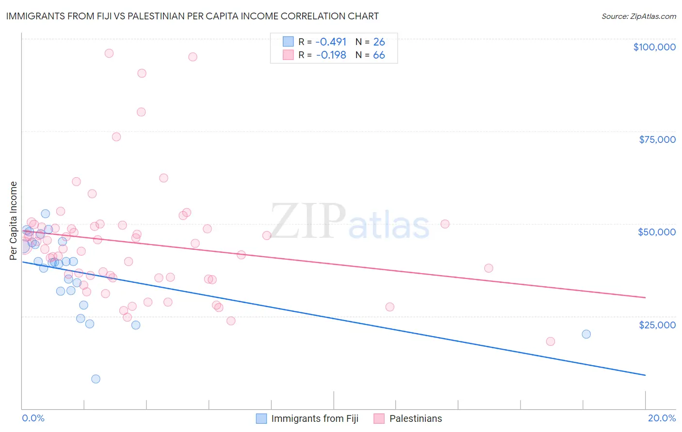 Immigrants from Fiji vs Palestinian Per Capita Income