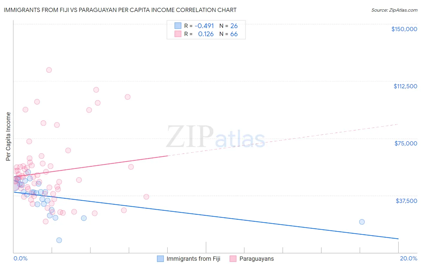 Immigrants from Fiji vs Paraguayan Per Capita Income