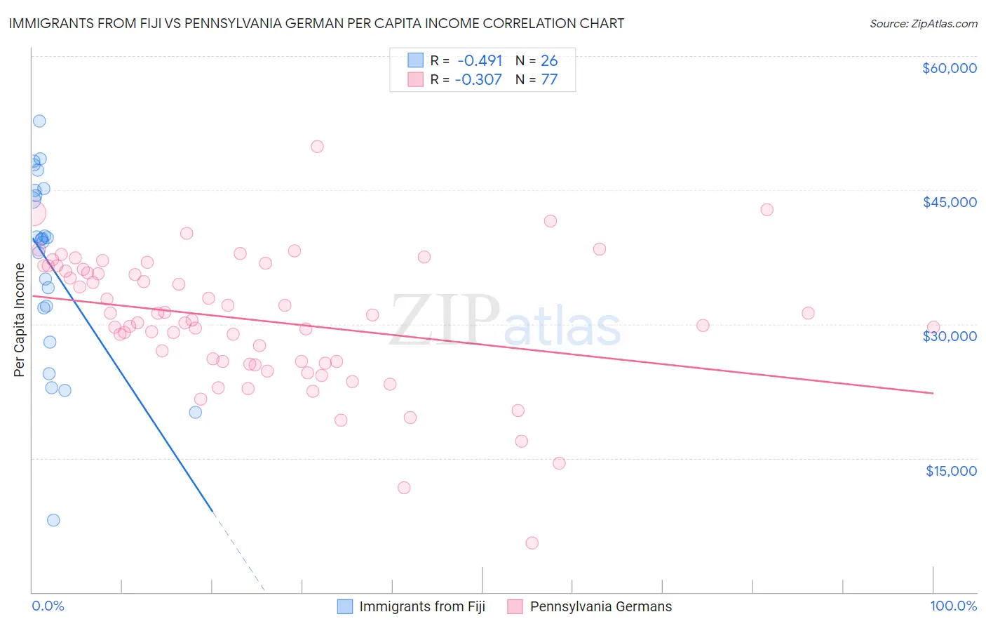Immigrants from Fiji vs Pennsylvania German Per Capita Income