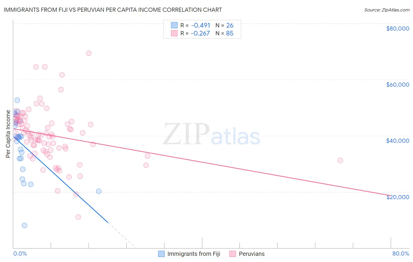 Immigrants from Fiji vs Peruvian Per Capita Income