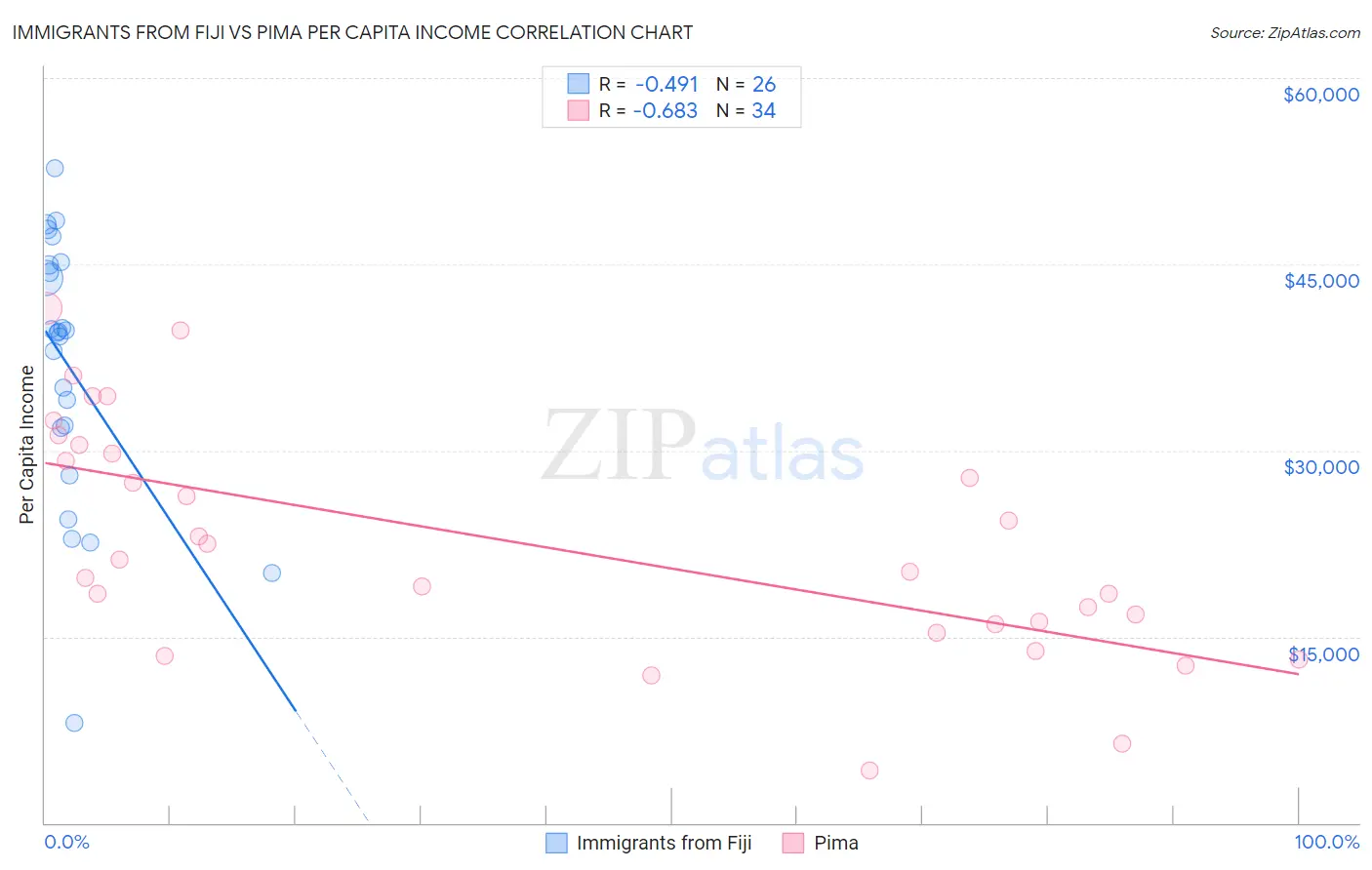 Immigrants from Fiji vs Pima Per Capita Income