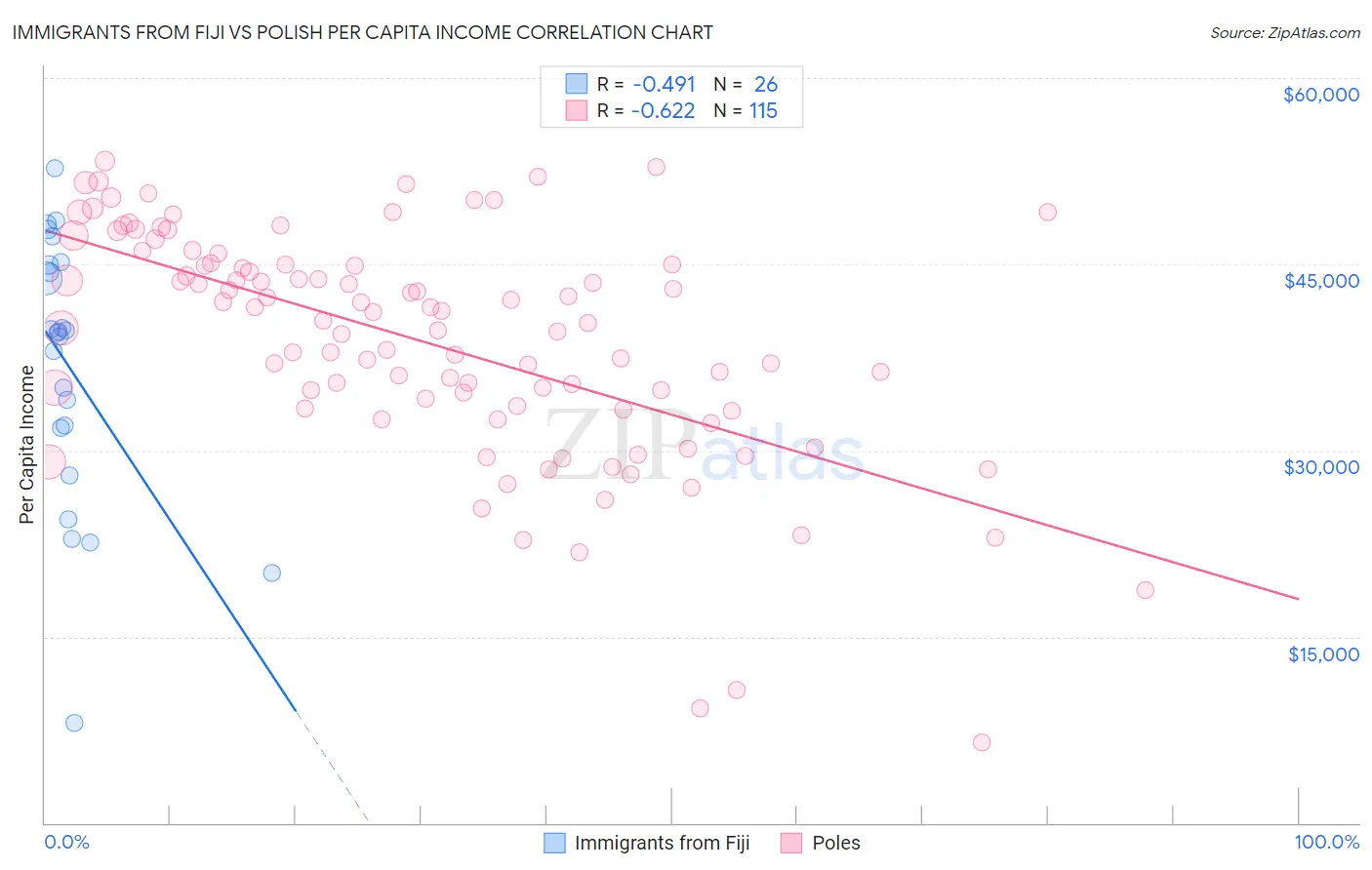 Immigrants from Fiji vs Polish Per Capita Income
