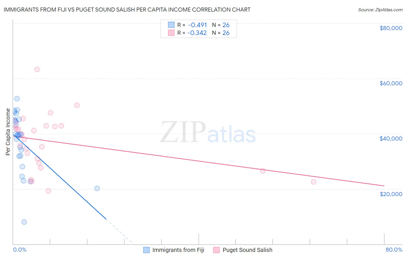 Immigrants from Fiji vs Puget Sound Salish Per Capita Income
