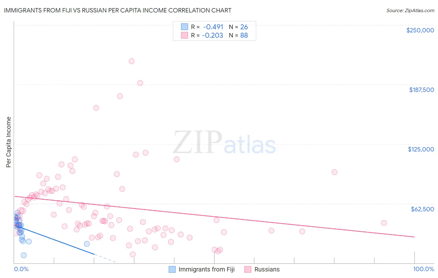 Immigrants from Fiji vs Russian Per Capita Income